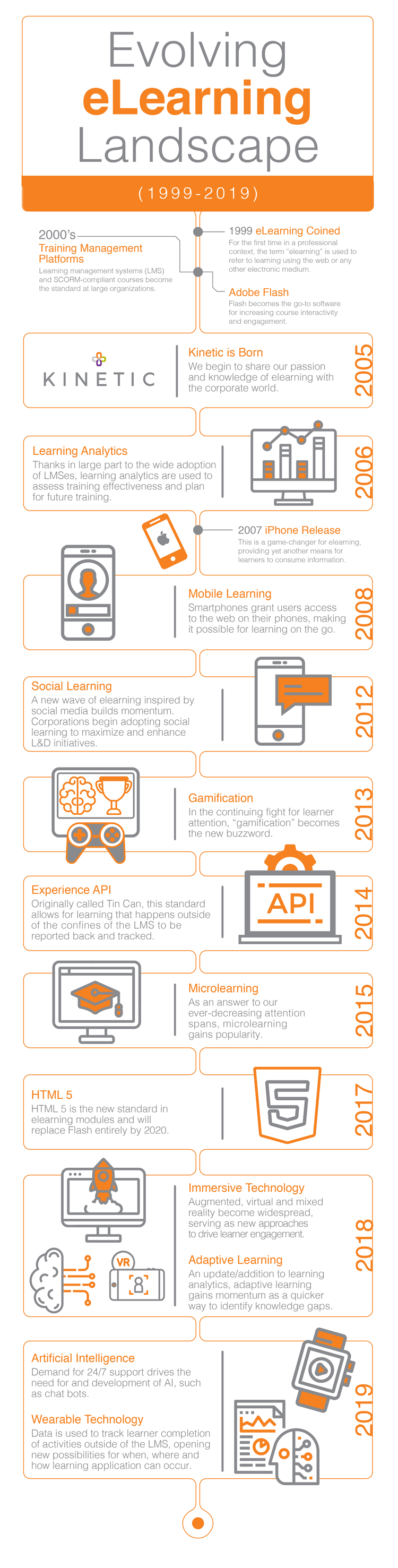 Evolving eLearning Landscape infographic (1999 - 2019)